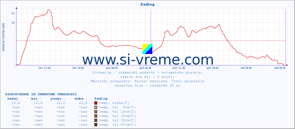 POVPREČJE :: Zadlog :: temp. zraka | vlaga | smer vetra | hitrost vetra | sunki vetra | tlak | padavine | sonce | temp. tal  5cm | temp. tal 10cm | temp. tal 20cm | temp. tal 30cm | temp. tal 50cm :: zadnja dva dni / 5 minut.