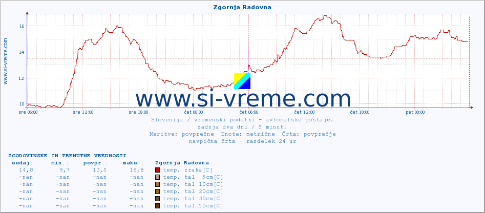 POVPREČJE :: Zgornja Radovna :: temp. zraka | vlaga | smer vetra | hitrost vetra | sunki vetra | tlak | padavine | sonce | temp. tal  5cm | temp. tal 10cm | temp. tal 20cm | temp. tal 30cm | temp. tal 50cm :: zadnja dva dni / 5 minut.