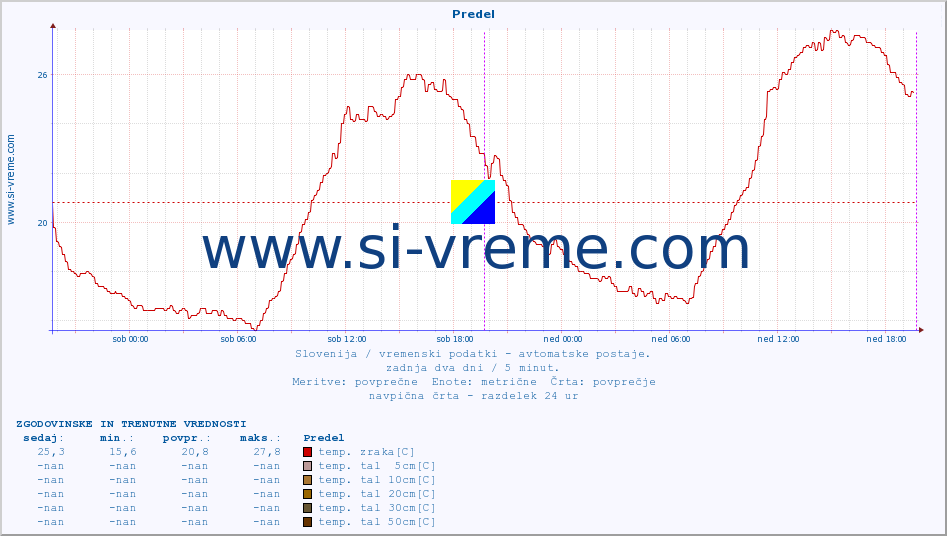 POVPREČJE :: Predel :: temp. zraka | vlaga | smer vetra | hitrost vetra | sunki vetra | tlak | padavine | sonce | temp. tal  5cm | temp. tal 10cm | temp. tal 20cm | temp. tal 30cm | temp. tal 50cm :: zadnja dva dni / 5 minut.