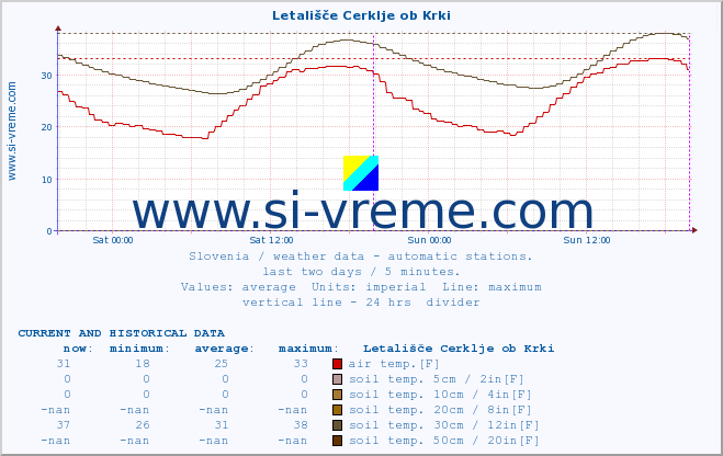  :: Letališče Cerklje ob Krki :: air temp. | humi- dity | wind dir. | wind speed | wind gusts | air pressure | precipi- tation | sun strength | soil temp. 5cm / 2in | soil temp. 10cm / 4in | soil temp. 20cm / 8in | soil temp. 30cm / 12in | soil temp. 50cm / 20in :: last two days / 5 minutes.