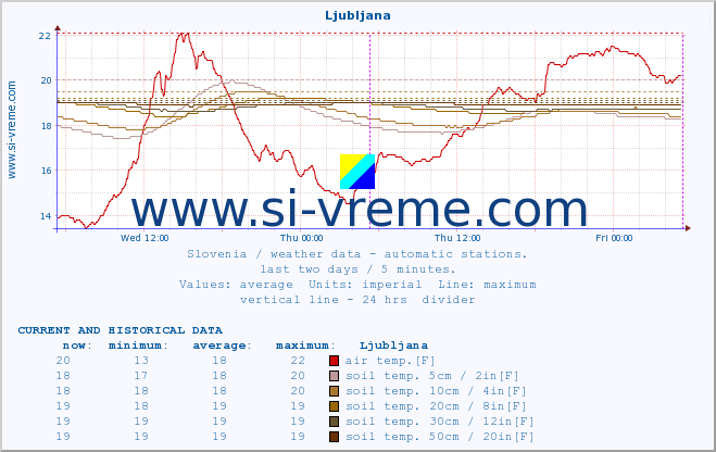  :: Ljubljana :: air temp. | humi- dity | wind dir. | wind speed | wind gusts | air pressure | precipi- tation | sun strength | soil temp. 5cm / 2in | soil temp. 10cm / 4in | soil temp. 20cm / 8in | soil temp. 30cm / 12in | soil temp. 50cm / 20in :: last two days / 5 minutes.