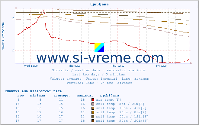  :: Ljubljana :: air temp. | humi- dity | wind dir. | wind speed | wind gusts | air pressure | precipi- tation | sun strength | soil temp. 5cm / 2in | soil temp. 10cm / 4in | soil temp. 20cm / 8in | soil temp. 30cm / 12in | soil temp. 50cm / 20in :: last two days / 5 minutes.