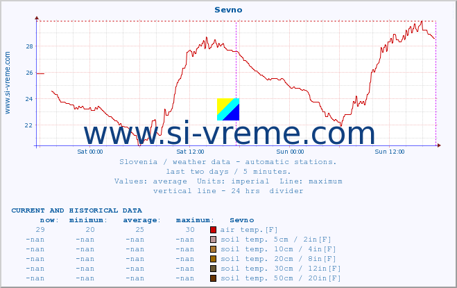  :: Sevno :: air temp. | humi- dity | wind dir. | wind speed | wind gusts | air pressure | precipi- tation | sun strength | soil temp. 5cm / 2in | soil temp. 10cm / 4in | soil temp. 20cm / 8in | soil temp. 30cm / 12in | soil temp. 50cm / 20in :: last two days / 5 minutes.