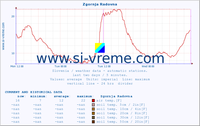  :: Zgornja Radovna :: air temp. | humi- dity | wind dir. | wind speed | wind gusts | air pressure | precipi- tation | sun strength | soil temp. 5cm / 2in | soil temp. 10cm / 4in | soil temp. 20cm / 8in | soil temp. 30cm / 12in | soil temp. 50cm / 20in :: last two days / 5 minutes.