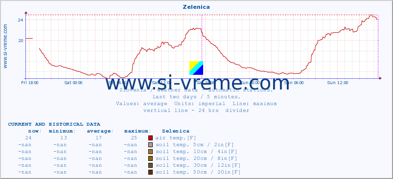  :: Zelenica :: air temp. | humi- dity | wind dir. | wind speed | wind gusts | air pressure | precipi- tation | sun strength | soil temp. 5cm / 2in | soil temp. 10cm / 4in | soil temp. 20cm / 8in | soil temp. 30cm / 12in | soil temp. 50cm / 20in :: last two days / 5 minutes.