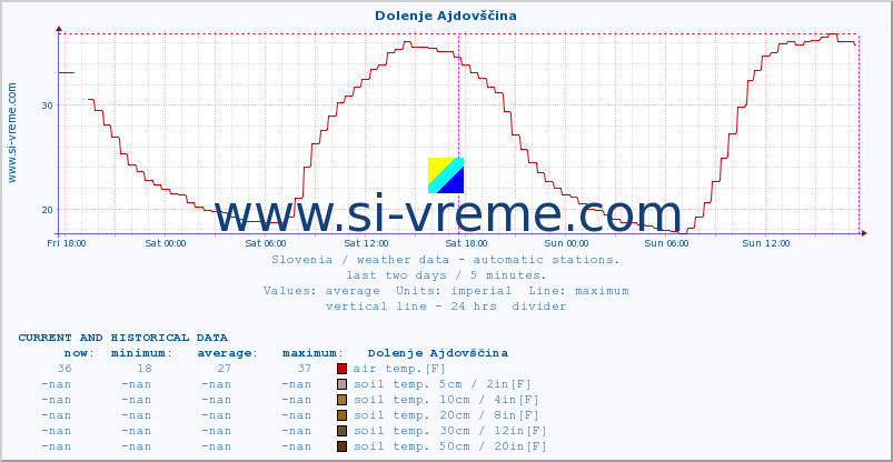  :: Dolenje Ajdovščina :: air temp. | humi- dity | wind dir. | wind speed | wind gusts | air pressure | precipi- tation | sun strength | soil temp. 5cm / 2in | soil temp. 10cm / 4in | soil temp. 20cm / 8in | soil temp. 30cm / 12in | soil temp. 50cm / 20in :: last two days / 5 minutes.