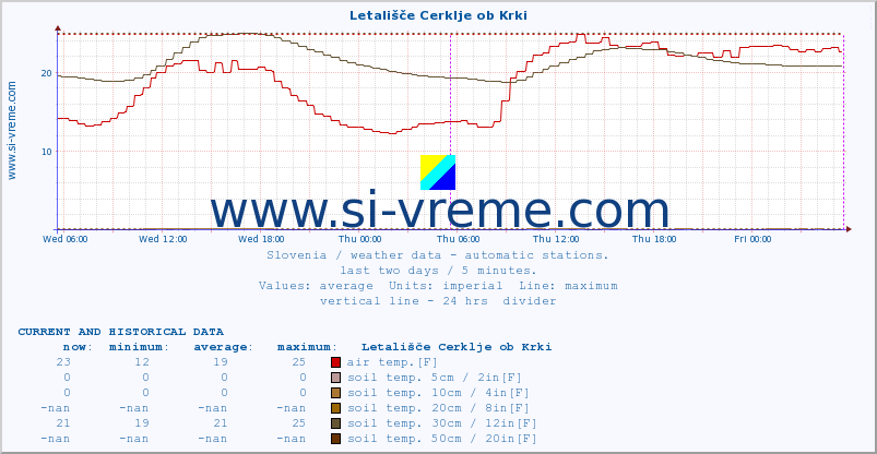  :: Letališče Cerklje ob Krki :: air temp. | humi- dity | wind dir. | wind speed | wind gusts | air pressure | precipi- tation | sun strength | soil temp. 5cm / 2in | soil temp. 10cm / 4in | soil temp. 20cm / 8in | soil temp. 30cm / 12in | soil temp. 50cm / 20in :: last two days / 5 minutes.