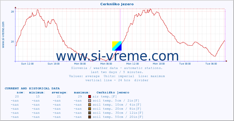  :: Cerkniško jezero :: air temp. | humi- dity | wind dir. | wind speed | wind gusts | air pressure | precipi- tation | sun strength | soil temp. 5cm / 2in | soil temp. 10cm / 4in | soil temp. 20cm / 8in | soil temp. 30cm / 12in | soil temp. 50cm / 20in :: last two days / 5 minutes.