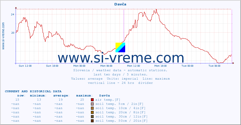  :: Davča :: air temp. | humi- dity | wind dir. | wind speed | wind gusts | air pressure | precipi- tation | sun strength | soil temp. 5cm / 2in | soil temp. 10cm / 4in | soil temp. 20cm / 8in | soil temp. 30cm / 12in | soil temp. 50cm / 20in :: last two days / 5 minutes.