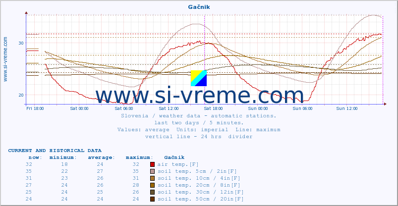  :: Gačnik :: air temp. | humi- dity | wind dir. | wind speed | wind gusts | air pressure | precipi- tation | sun strength | soil temp. 5cm / 2in | soil temp. 10cm / 4in | soil temp. 20cm / 8in | soil temp. 30cm / 12in | soil temp. 50cm / 20in :: last two days / 5 minutes.