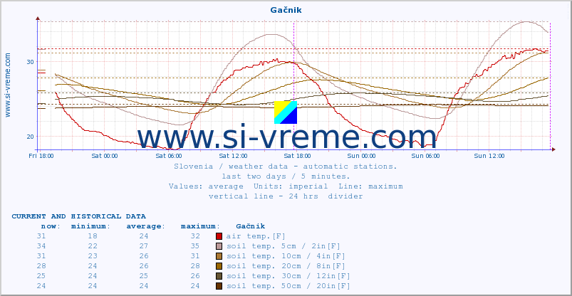  :: Gačnik :: air temp. | humi- dity | wind dir. | wind speed | wind gusts | air pressure | precipi- tation | sun strength | soil temp. 5cm / 2in | soil temp. 10cm / 4in | soil temp. 20cm / 8in | soil temp. 30cm / 12in | soil temp. 50cm / 20in :: last two days / 5 minutes.