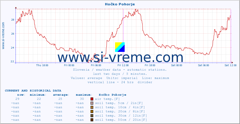  :: Hočko Pohorje :: air temp. | humi- dity | wind dir. | wind speed | wind gusts | air pressure | precipi- tation | sun strength | soil temp. 5cm / 2in | soil temp. 10cm / 4in | soil temp. 20cm / 8in | soil temp. 30cm / 12in | soil temp. 50cm / 20in :: last two days / 5 minutes.