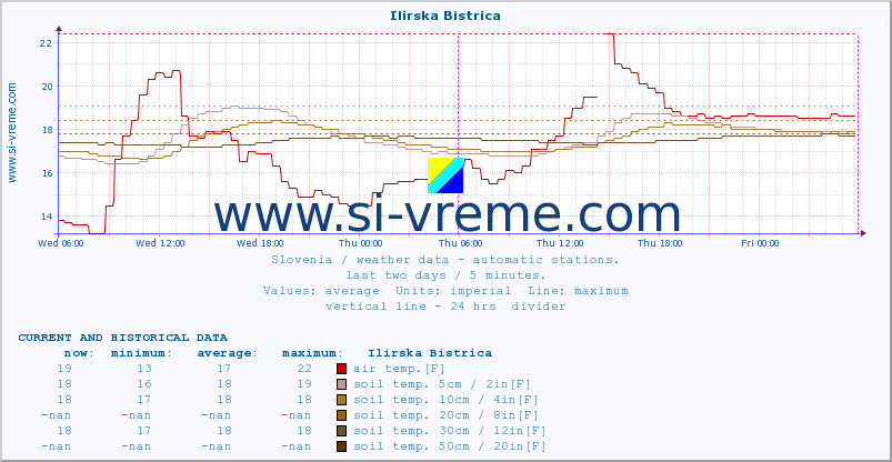  :: Ilirska Bistrica :: air temp. | humi- dity | wind dir. | wind speed | wind gusts | air pressure | precipi- tation | sun strength | soil temp. 5cm / 2in | soil temp. 10cm / 4in | soil temp. 20cm / 8in | soil temp. 30cm / 12in | soil temp. 50cm / 20in :: last two days / 5 minutes.