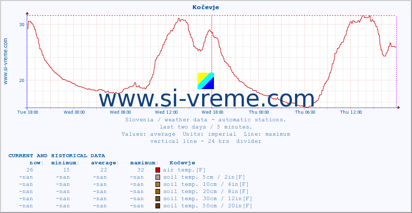  :: Kočevje :: air temp. | humi- dity | wind dir. | wind speed | wind gusts | air pressure | precipi- tation | sun strength | soil temp. 5cm / 2in | soil temp. 10cm / 4in | soil temp. 20cm / 8in | soil temp. 30cm / 12in | soil temp. 50cm / 20in :: last two days / 5 minutes.