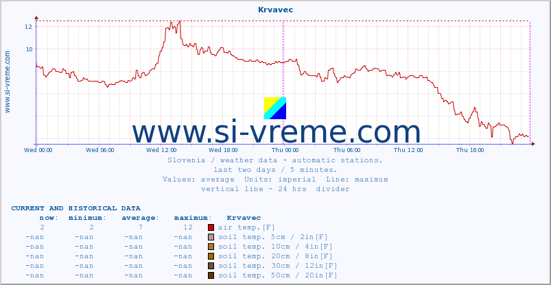  :: Krvavec :: air temp. | humi- dity | wind dir. | wind speed | wind gusts | air pressure | precipi- tation | sun strength | soil temp. 5cm / 2in | soil temp. 10cm / 4in | soil temp. 20cm / 8in | soil temp. 30cm / 12in | soil temp. 50cm / 20in :: last two days / 5 minutes.