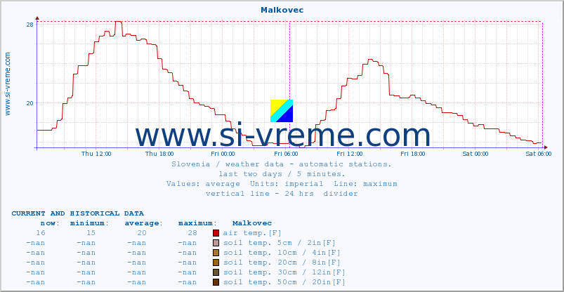  :: Malkovec :: air temp. | humi- dity | wind dir. | wind speed | wind gusts | air pressure | precipi- tation | sun strength | soil temp. 5cm / 2in | soil temp. 10cm / 4in | soil temp. 20cm / 8in | soil temp. 30cm / 12in | soil temp. 50cm / 20in :: last two days / 5 minutes.