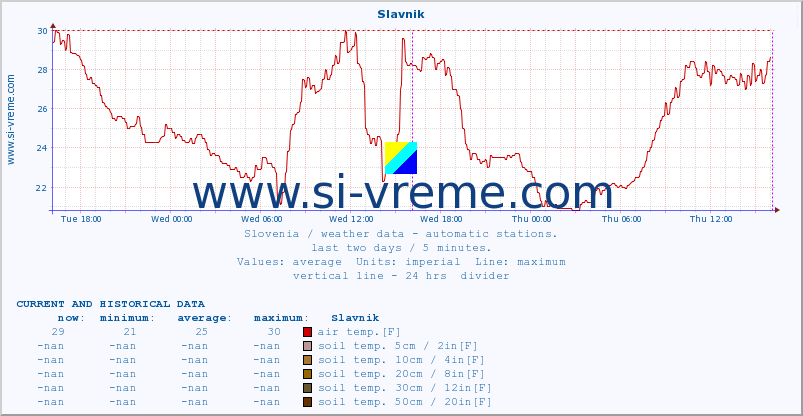  :: Slavnik :: air temp. | humi- dity | wind dir. | wind speed | wind gusts | air pressure | precipi- tation | sun strength | soil temp. 5cm / 2in | soil temp. 10cm / 4in | soil temp. 20cm / 8in | soil temp. 30cm / 12in | soil temp. 50cm / 20in :: last two days / 5 minutes.