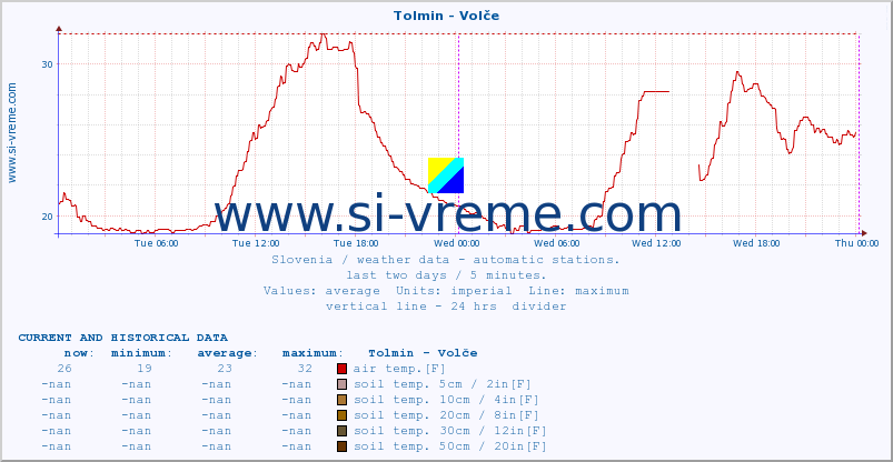  :: Tolmin - Volče :: air temp. | humi- dity | wind dir. | wind speed | wind gusts | air pressure | precipi- tation | sun strength | soil temp. 5cm / 2in | soil temp. 10cm / 4in | soil temp. 20cm / 8in | soil temp. 30cm / 12in | soil temp. 50cm / 20in :: last two days / 5 minutes.