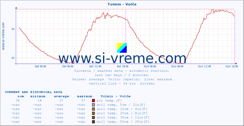  :: Tolmin - Volče :: air temp. | humi- dity | wind dir. | wind speed | wind gusts | air pressure | precipi- tation | sun strength | soil temp. 5cm / 2in | soil temp. 10cm / 4in | soil temp. 20cm / 8in | soil temp. 30cm / 12in | soil temp. 50cm / 20in :: last two days / 5 minutes.