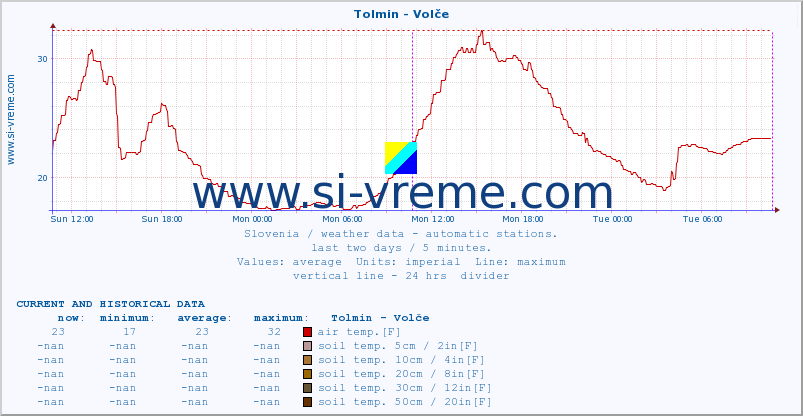  :: Tolmin - Volče :: air temp. | humi- dity | wind dir. | wind speed | wind gusts | air pressure | precipi- tation | sun strength | soil temp. 5cm / 2in | soil temp. 10cm / 4in | soil temp. 20cm / 8in | soil temp. 30cm / 12in | soil temp. 50cm / 20in :: last two days / 5 minutes.