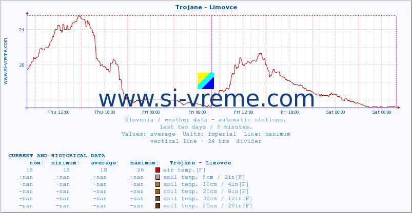  :: Trojane - Limovce :: air temp. | humi- dity | wind dir. | wind speed | wind gusts | air pressure | precipi- tation | sun strength | soil temp. 5cm / 2in | soil temp. 10cm / 4in | soil temp. 20cm / 8in | soil temp. 30cm / 12in | soil temp. 50cm / 20in :: last two days / 5 minutes.