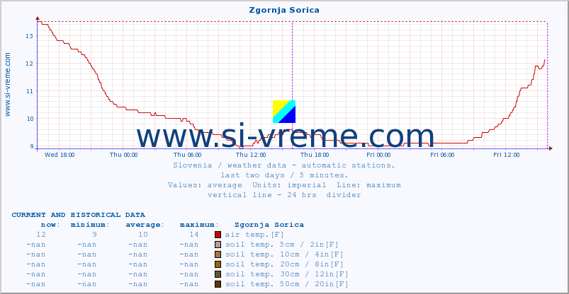  :: Zgornja Sorica :: air temp. | humi- dity | wind dir. | wind speed | wind gusts | air pressure | precipi- tation | sun strength | soil temp. 5cm / 2in | soil temp. 10cm / 4in | soil temp. 20cm / 8in | soil temp. 30cm / 12in | soil temp. 50cm / 20in :: last two days / 5 minutes.