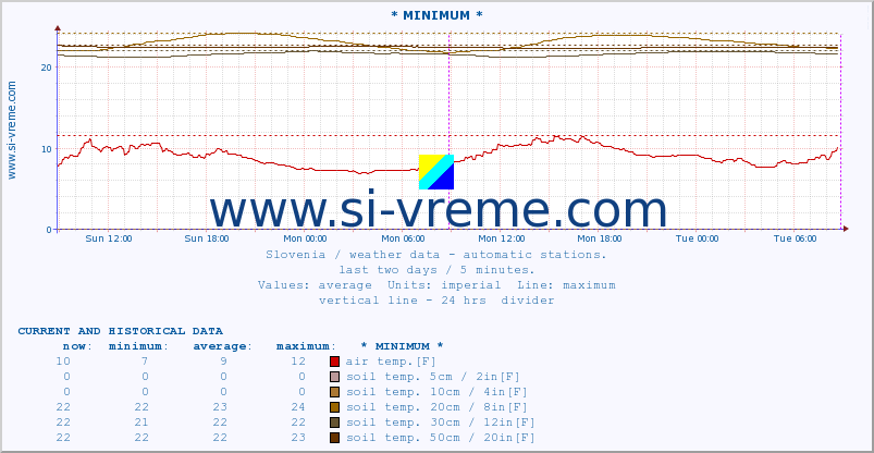  :: * MINIMUM* :: air temp. | humi- dity | wind dir. | wind speed | wind gusts | air pressure | precipi- tation | sun strength | soil temp. 5cm / 2in | soil temp. 10cm / 4in | soil temp. 20cm / 8in | soil temp. 30cm / 12in | soil temp. 50cm / 20in :: last two days / 5 minutes.