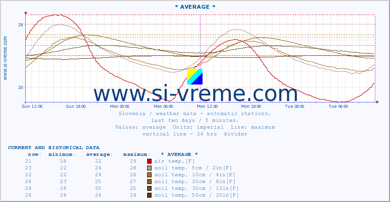  :: * AVERAGE * :: air temp. | humi- dity | wind dir. | wind speed | wind gusts | air pressure | precipi- tation | sun strength | soil temp. 5cm / 2in | soil temp. 10cm / 4in | soil temp. 20cm / 8in | soil temp. 30cm / 12in | soil temp. 50cm / 20in :: last two days / 5 minutes.