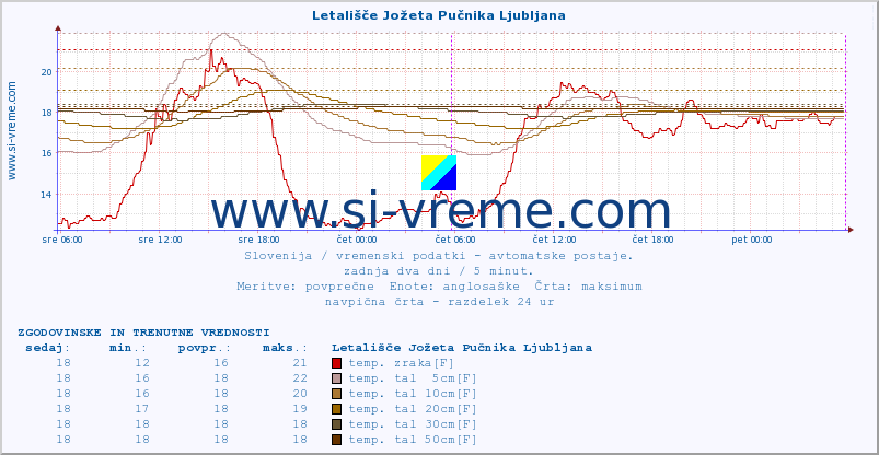 POVPREČJE :: Letališče Jožeta Pučnika Ljubljana :: temp. zraka | vlaga | smer vetra | hitrost vetra | sunki vetra | tlak | padavine | sonce | temp. tal  5cm | temp. tal 10cm | temp. tal 20cm | temp. tal 30cm | temp. tal 50cm :: zadnja dva dni / 5 minut.