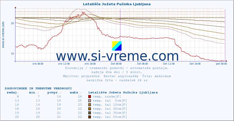 POVPREČJE :: Letališče Jožeta Pučnika Ljubljana :: temp. zraka | vlaga | smer vetra | hitrost vetra | sunki vetra | tlak | padavine | sonce | temp. tal  5cm | temp. tal 10cm | temp. tal 20cm | temp. tal 30cm | temp. tal 50cm :: zadnja dva dni / 5 minut.