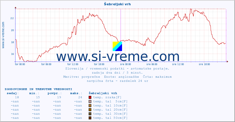 POVPREČJE :: Šebreljski vrh :: temp. zraka | vlaga | smer vetra | hitrost vetra | sunki vetra | tlak | padavine | sonce | temp. tal  5cm | temp. tal 10cm | temp. tal 20cm | temp. tal 30cm | temp. tal 50cm :: zadnja dva dni / 5 minut.