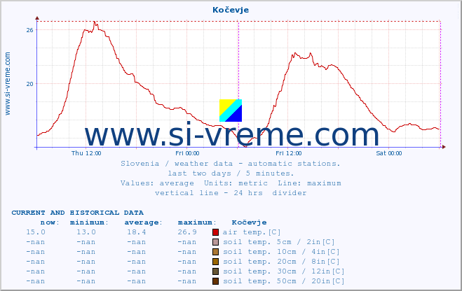  :: Kočevje :: air temp. | humi- dity | wind dir. | wind speed | wind gusts | air pressure | precipi- tation | sun strength | soil temp. 5cm / 2in | soil temp. 10cm / 4in | soil temp. 20cm / 8in | soil temp. 30cm / 12in | soil temp. 50cm / 20in :: last two days / 5 minutes.