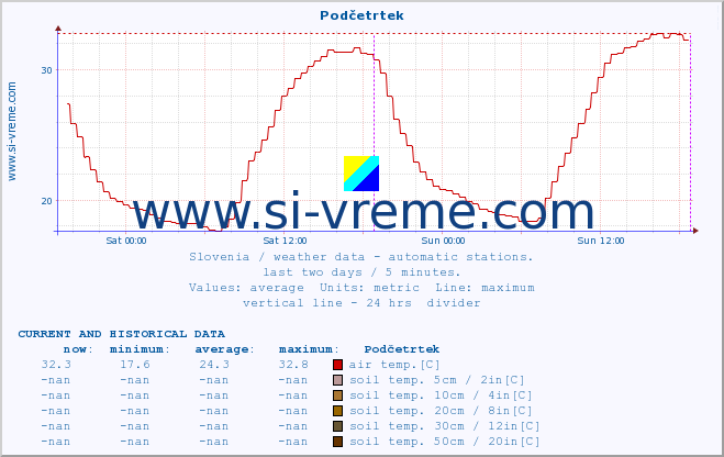  :: Podčetrtek :: air temp. | humi- dity | wind dir. | wind speed | wind gusts | air pressure | precipi- tation | sun strength | soil temp. 5cm / 2in | soil temp. 10cm / 4in | soil temp. 20cm / 8in | soil temp. 30cm / 12in | soil temp. 50cm / 20in :: last two days / 5 minutes.