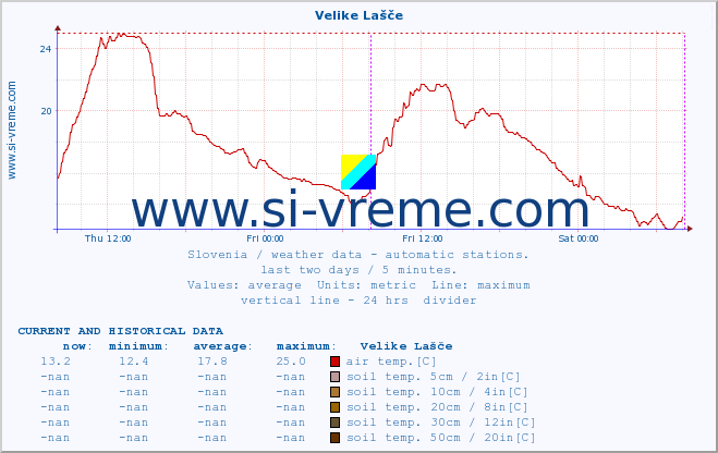  :: Velike Lašče :: air temp. | humi- dity | wind dir. | wind speed | wind gusts | air pressure | precipi- tation | sun strength | soil temp. 5cm / 2in | soil temp. 10cm / 4in | soil temp. 20cm / 8in | soil temp. 30cm / 12in | soil temp. 50cm / 20in :: last two days / 5 minutes.