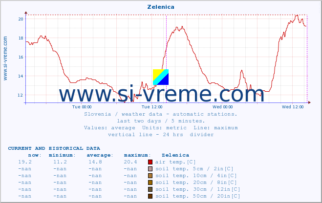  :: Zelenica :: air temp. | humi- dity | wind dir. | wind speed | wind gusts | air pressure | precipi- tation | sun strength | soil temp. 5cm / 2in | soil temp. 10cm / 4in | soil temp. 20cm / 8in | soil temp. 30cm / 12in | soil temp. 50cm / 20in :: last two days / 5 minutes.