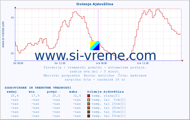 POVPREČJE :: Dolenje Ajdovščina :: temp. zraka | vlaga | smer vetra | hitrost vetra | sunki vetra | tlak | padavine | sonce | temp. tal  5cm | temp. tal 10cm | temp. tal 20cm | temp. tal 30cm | temp. tal 50cm :: zadnja dva dni / 5 minut.