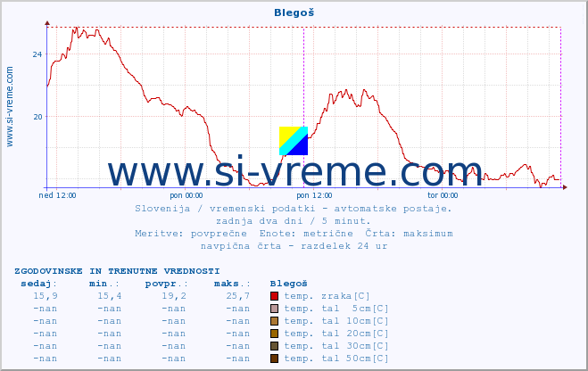 POVPREČJE :: Blegoš :: temp. zraka | vlaga | smer vetra | hitrost vetra | sunki vetra | tlak | padavine | sonce | temp. tal  5cm | temp. tal 10cm | temp. tal 20cm | temp. tal 30cm | temp. tal 50cm :: zadnja dva dni / 5 minut.