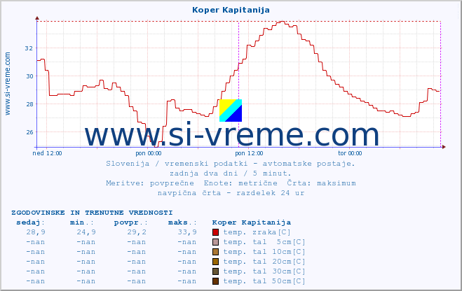 POVPREČJE :: Koper Kapitanija :: temp. zraka | vlaga | smer vetra | hitrost vetra | sunki vetra | tlak | padavine | sonce | temp. tal  5cm | temp. tal 10cm | temp. tal 20cm | temp. tal 30cm | temp. tal 50cm :: zadnja dva dni / 5 minut.