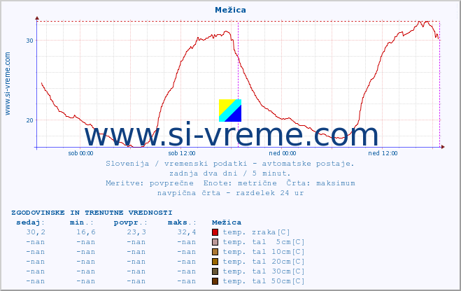 POVPREČJE :: Mežica :: temp. zraka | vlaga | smer vetra | hitrost vetra | sunki vetra | tlak | padavine | sonce | temp. tal  5cm | temp. tal 10cm | temp. tal 20cm | temp. tal 30cm | temp. tal 50cm :: zadnja dva dni / 5 minut.