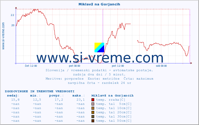 POVPREČJE :: Miklavž na Gorjancih :: temp. zraka | vlaga | smer vetra | hitrost vetra | sunki vetra | tlak | padavine | sonce | temp. tal  5cm | temp. tal 10cm | temp. tal 20cm | temp. tal 30cm | temp. tal 50cm :: zadnja dva dni / 5 minut.