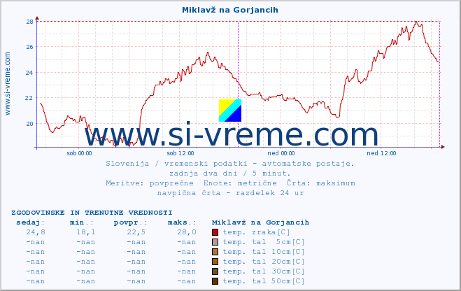 POVPREČJE :: Miklavž na Gorjancih :: temp. zraka | vlaga | smer vetra | hitrost vetra | sunki vetra | tlak | padavine | sonce | temp. tal  5cm | temp. tal 10cm | temp. tal 20cm | temp. tal 30cm | temp. tal 50cm :: zadnja dva dni / 5 minut.