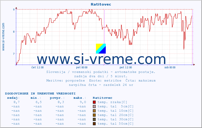 POVPREČJE :: Ratitovec :: temp. zraka | vlaga | smer vetra | hitrost vetra | sunki vetra | tlak | padavine | sonce | temp. tal  5cm | temp. tal 10cm | temp. tal 20cm | temp. tal 30cm | temp. tal 50cm :: zadnja dva dni / 5 minut.