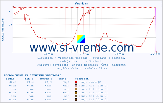 POVPREČJE :: Vedrijan :: temp. zraka | vlaga | smer vetra | hitrost vetra | sunki vetra | tlak | padavine | sonce | temp. tal  5cm | temp. tal 10cm | temp. tal 20cm | temp. tal 30cm | temp. tal 50cm :: zadnja dva dni / 5 minut.