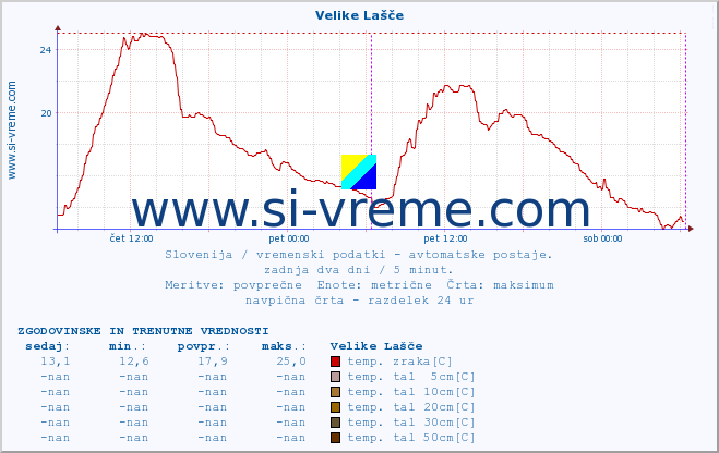 POVPREČJE :: Velike Lašče :: temp. zraka | vlaga | smer vetra | hitrost vetra | sunki vetra | tlak | padavine | sonce | temp. tal  5cm | temp. tal 10cm | temp. tal 20cm | temp. tal 30cm | temp. tal 50cm :: zadnja dva dni / 5 minut.