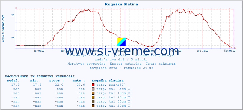 POVPREČJE :: Rogaška Slatina :: temp. zraka | vlaga | smer vetra | hitrost vetra | sunki vetra | tlak | padavine | sonce | temp. tal  5cm | temp. tal 10cm | temp. tal 20cm | temp. tal 30cm | temp. tal 50cm :: zadnja dva dni / 5 minut.