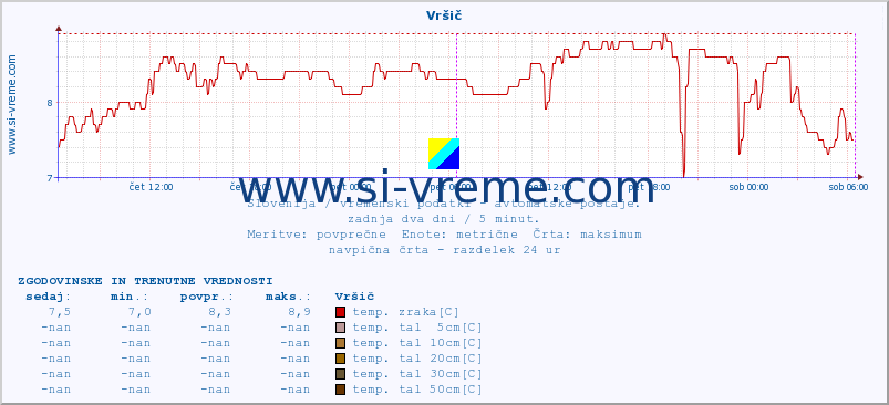 POVPREČJE :: Vršič :: temp. zraka | vlaga | smer vetra | hitrost vetra | sunki vetra | tlak | padavine | sonce | temp. tal  5cm | temp. tal 10cm | temp. tal 20cm | temp. tal 30cm | temp. tal 50cm :: zadnja dva dni / 5 minut.