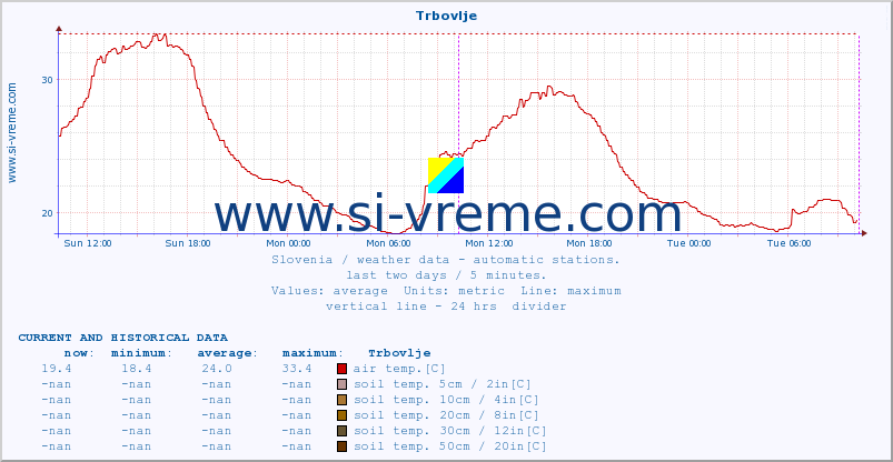  :: Trbovlje :: air temp. | humi- dity | wind dir. | wind speed | wind gusts | air pressure | precipi- tation | sun strength | soil temp. 5cm / 2in | soil temp. 10cm / 4in | soil temp. 20cm / 8in | soil temp. 30cm / 12in | soil temp. 50cm / 20in :: last two days / 5 minutes.