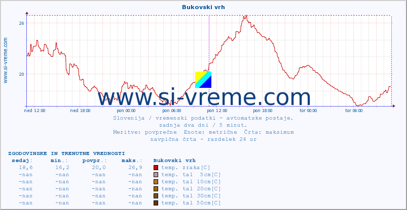 POVPREČJE :: Bukovski vrh :: temp. zraka | vlaga | smer vetra | hitrost vetra | sunki vetra | tlak | padavine | sonce | temp. tal  5cm | temp. tal 10cm | temp. tal 20cm | temp. tal 30cm | temp. tal 50cm :: zadnja dva dni / 5 minut.