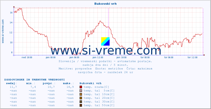 POVPREČJE :: Bukovski vrh :: temp. zraka | vlaga | smer vetra | hitrost vetra | sunki vetra | tlak | padavine | sonce | temp. tal  5cm | temp. tal 10cm | temp. tal 20cm | temp. tal 30cm | temp. tal 50cm :: zadnja dva dni / 5 minut.