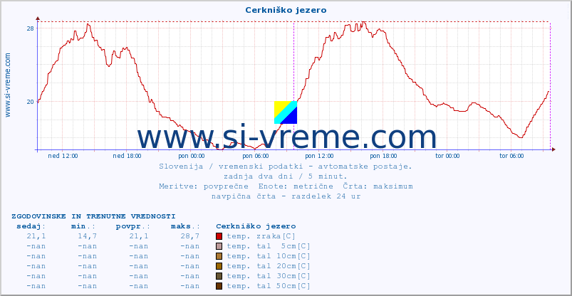 POVPREČJE :: Cerkniško jezero :: temp. zraka | vlaga | smer vetra | hitrost vetra | sunki vetra | tlak | padavine | sonce | temp. tal  5cm | temp. tal 10cm | temp. tal 20cm | temp. tal 30cm | temp. tal 50cm :: zadnja dva dni / 5 minut.